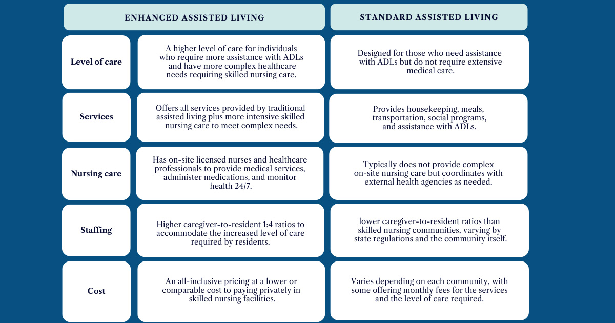 chart enchanced living